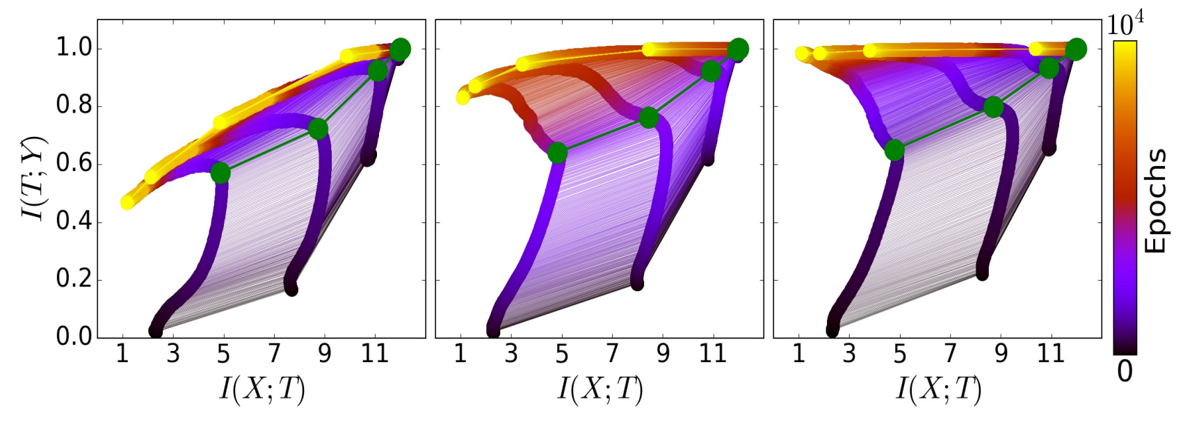 Changes in layers|Mutual Information