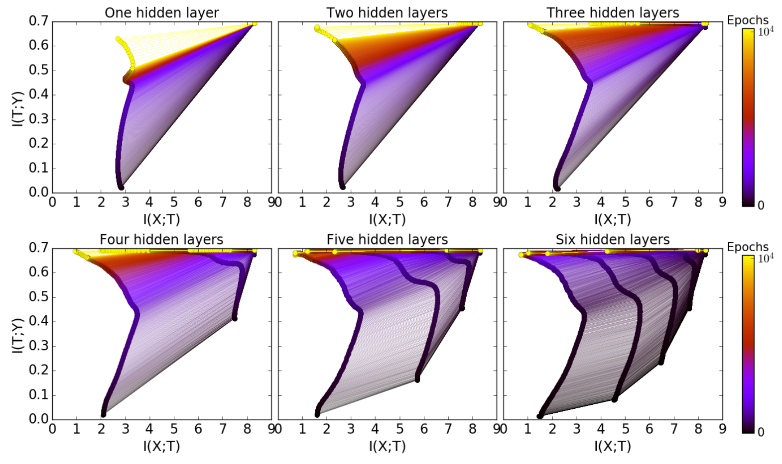 Calculation benefits after adding layers|Mutual Information